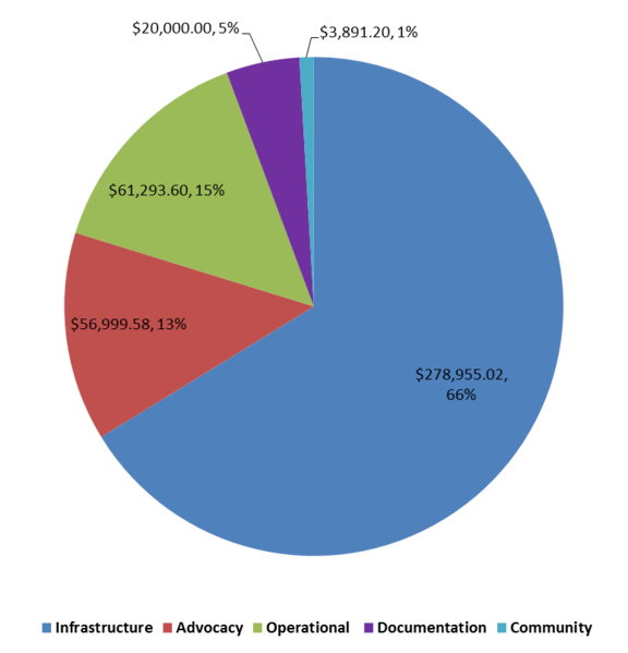 File:20151231 Expenses.png