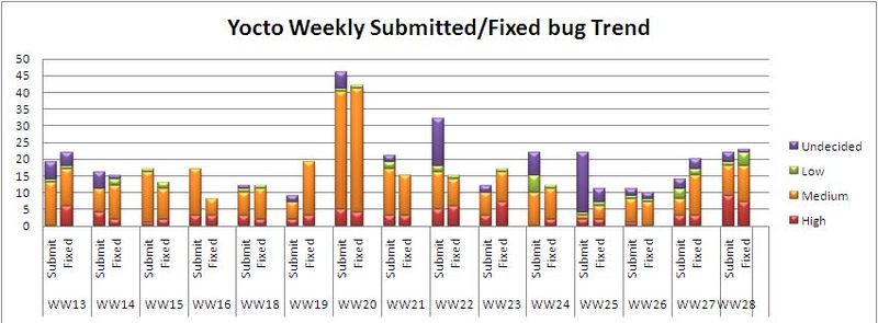 File:WW28 submitted fixed bug trend.JPG
