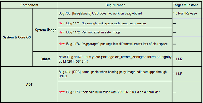 File:Yocto 1.1 20110613 Issue Summary Result.png