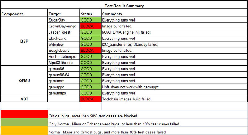 File:Yocto 1.1 20110901 Test Result Summary.png