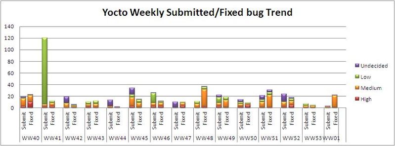 File:WW01 submitted fixed bug trend.JPG