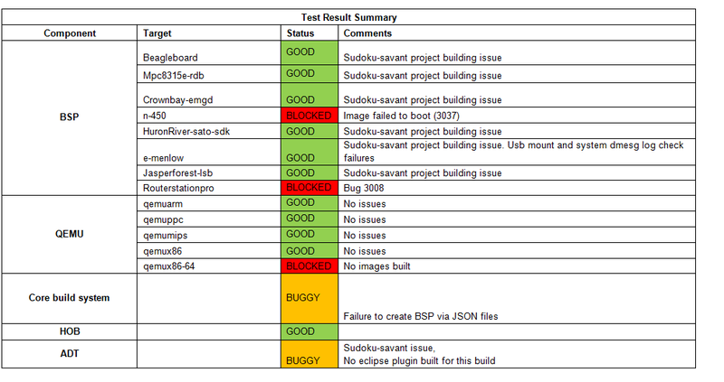 File:Weekly Yocto1.3 20120622 Test Result Summary.png