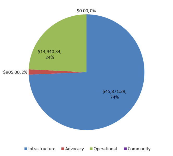 File:20130430 Expenses.png
