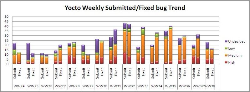 File:WW38 submitted fixed bug trend.JPG