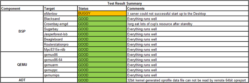 File:Weekly Yocto1.3 20120523 Test Result Summary.png