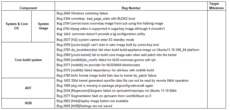 File:Fullpass Yocto1.3 M2 RC1 Issue Summary.png