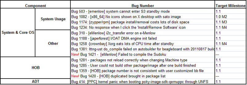 File:Yocto 1.1 20110824 Issue Summary Result.PNG
