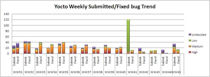 File:WW45 submitted fixed bug trend.JPG