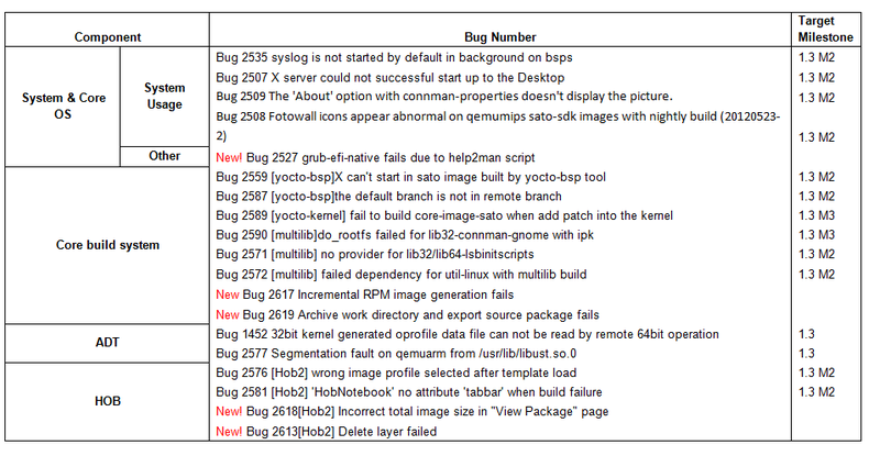 File:Weekly Yocto1.3 20120613 Issue Summary.png