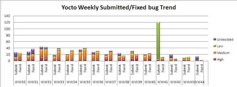 File:WW44 submitted fixed bug trend.JPG