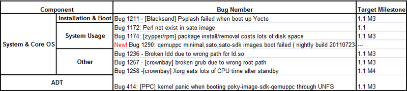 File:Yocto 1.1 20110723 Issue Summary Result.PNG