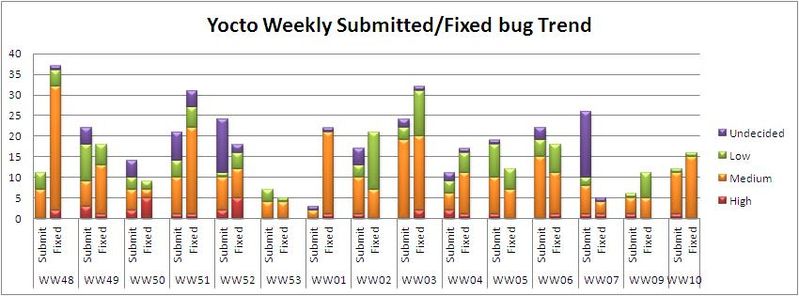 File:WW10 submitted fixed bug trend.JPG
