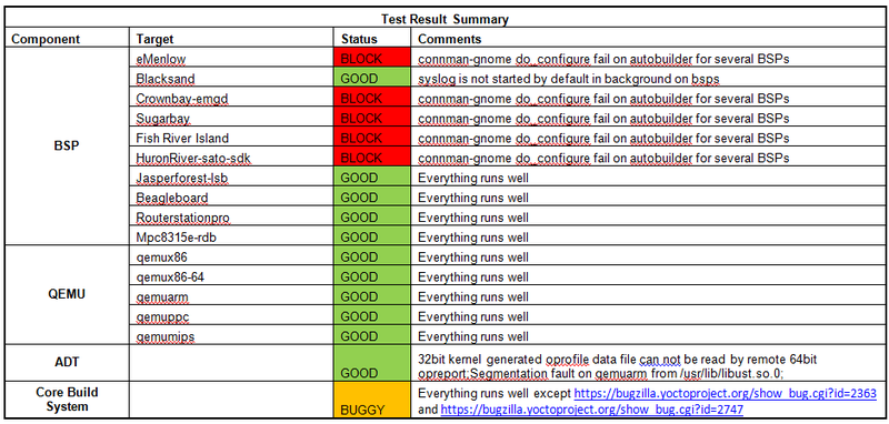 File:Weekly Yocto1.3 20120606 Test Result Summary5.png