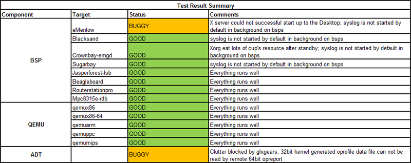 File:Weekly Yocto1.3 20120530 Test Result Summary.png