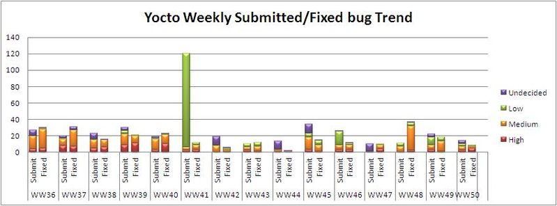 File:WW50 submitted fixed bug trend.JPG