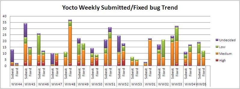 File:WW05 submitted fixed bug trend.JPG