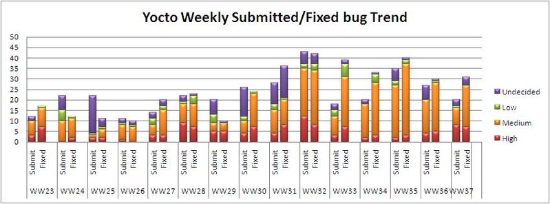 File:WW37 submitted fixed bug trend.JPG