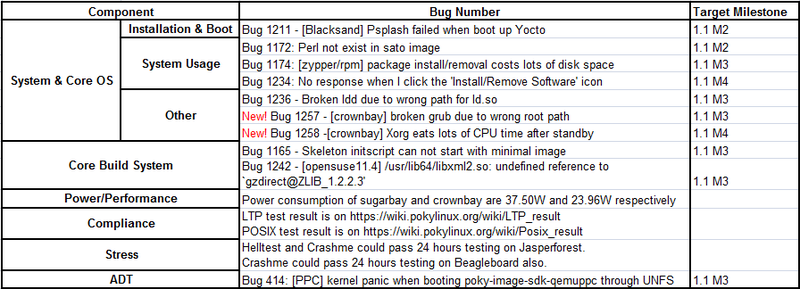 File:Fullpass Yocto 1.1 M2 RC3 Issue Summary.png