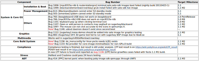 File:Yocto 1.1 M1 RC2 Issue Summary1.png