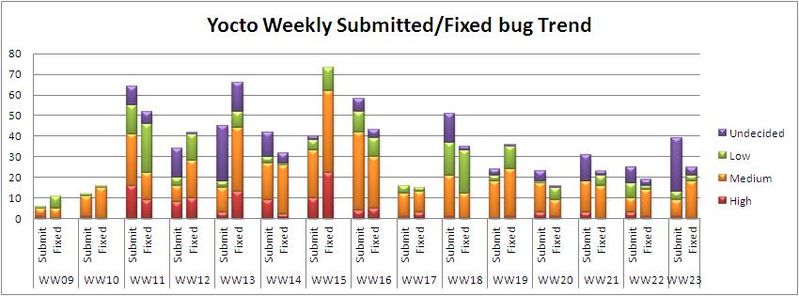 File:WW23 submitted fixed bug trend.JPG