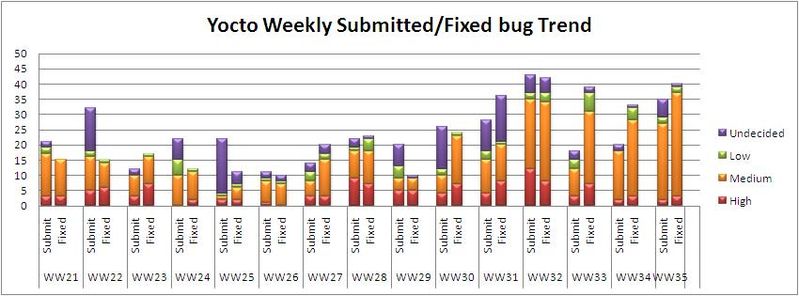 File:WW35 submitted fixed bug trend.JPG
