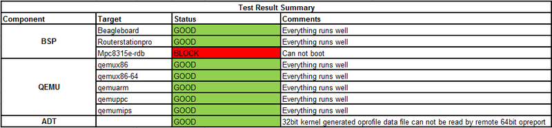File:Weekly Yocto1.3 20120510 Test Result Summary.png