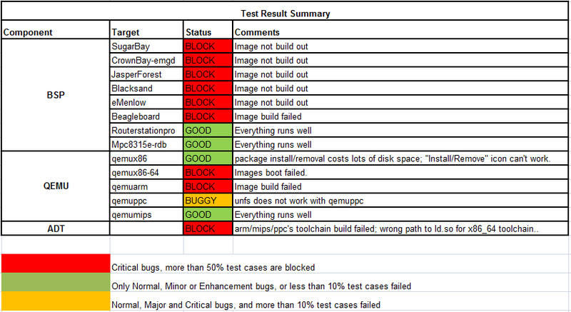 File:Fullpass Yocto 1.1 M3 RC1 Test Result Summary.png