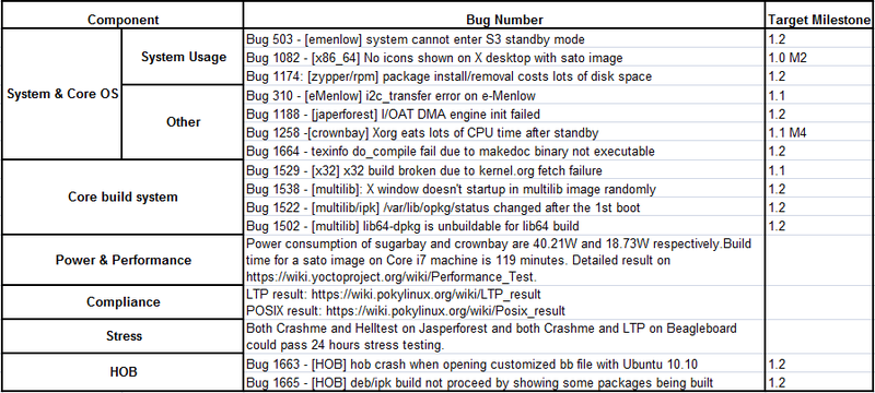 File:Fullpass Yocto1.1 M4 RC4 Issue Summary.png
