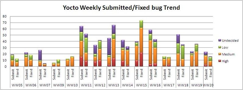 File:WW20 submitted fixed bug trend.JPG