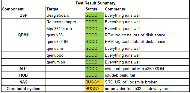 Fullpass Yocto1.1.1 Test Result Summary.bmp