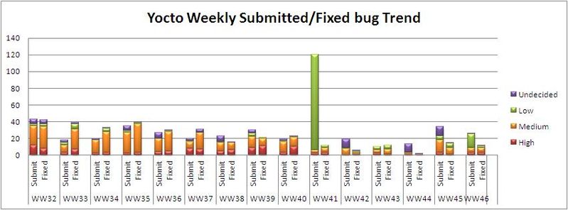 File:WW46 submitted fixed bug trend.JPG