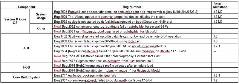File:Weekly Yocto1.3 20120606 Issue Summary03.png