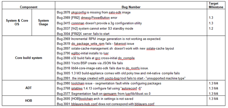 File:Fullpass Yocto1.3 M3 RC2 Issue Summary.png