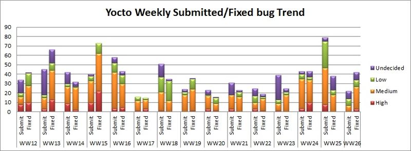 File:WW26 submitted fixed bug trend.JPG