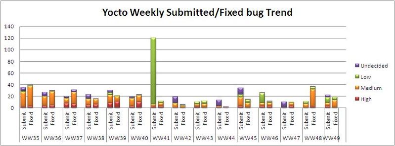 File:WW49 submitted fixed bug trend.JPG