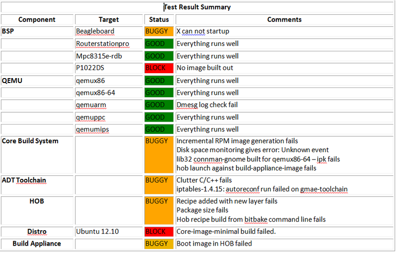 File:1.4 M1Test Summary.png