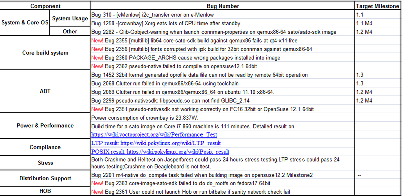 File:Fullpass Yocto1.2 M4 RC4 Issue Summary.png