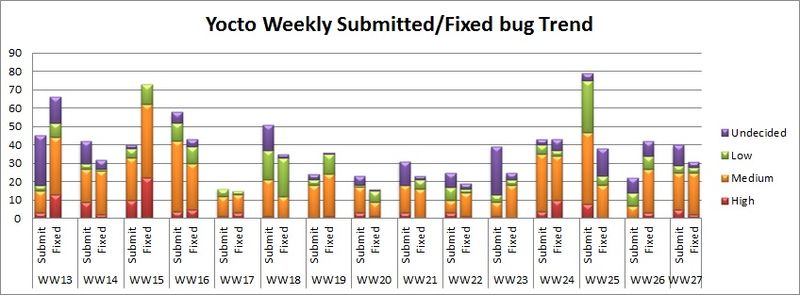 File:WW27 submitted fixed bug trend.JPG