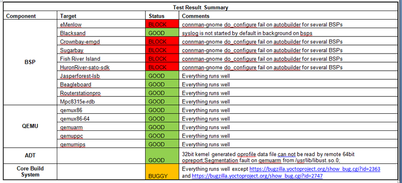 File:Weekly Yocto1.3 20120606 Test Result Summary4.png