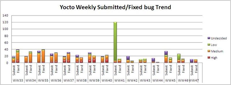 File:WW47 submitted fixed bug trend.JPG