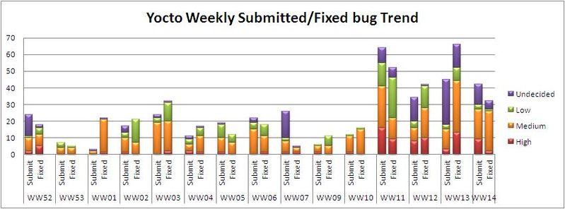 File:WW14 submitted fixed bug trend.JPG