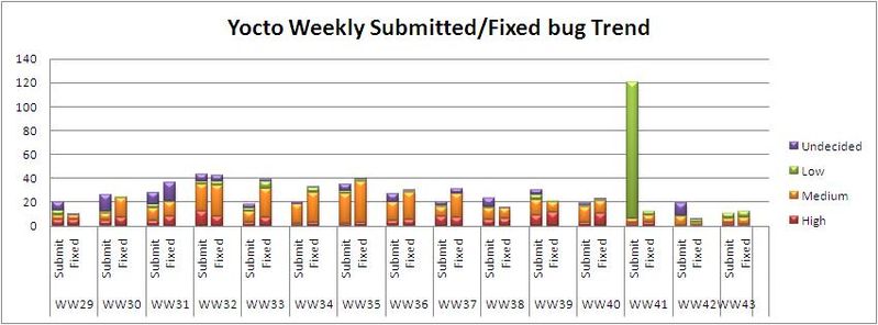File:WW43 submitted fixed bug trend.JPG