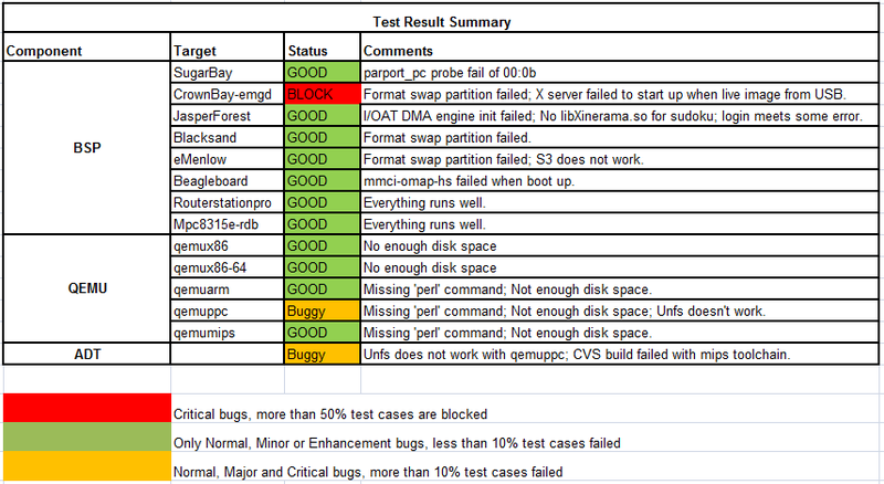 File:Yocto 1.1 20110624 Test Result Summary.png