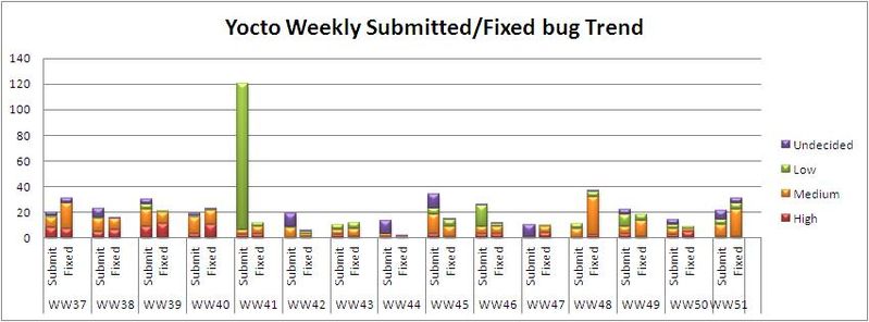 File:WW51 submitted fixed bug trend.JPG