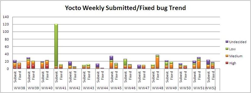 File:WW52 submitted fixed bug trend.JPG