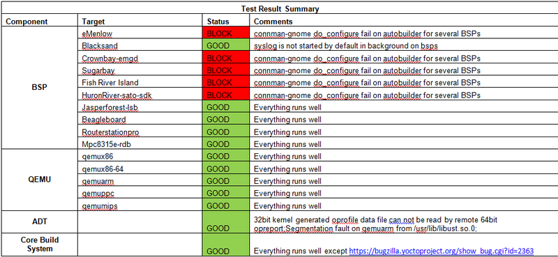File:Weekly Yocto1.3 20120606 Test Result Summary3.png