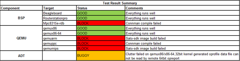 File:Weekly Yocto1.3 20120505 Test Result Summary.png