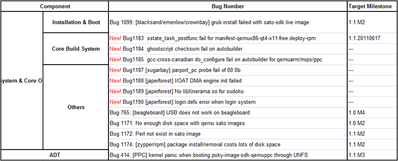 File:Yocto 1.1 20110617 Issue Summary Result.PNG