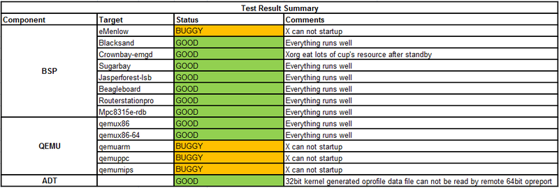 File:Weekly Yocto1.3 20120515 Test Result Summary.png