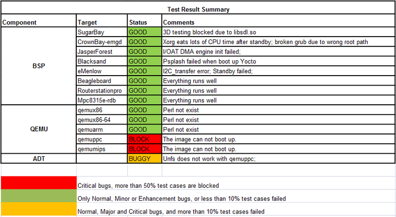 File:Yocto 1.1 20110723 Test Result Summary.png